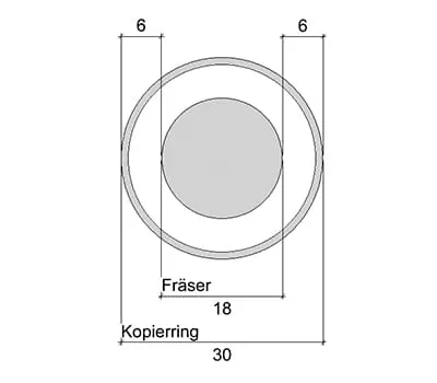 Adjusting the multi-routing template